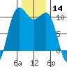 Seabeck tide chart for Thursday, December 14, 2023