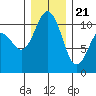 Seabeck tide chart for Thursday, December 21, 2023