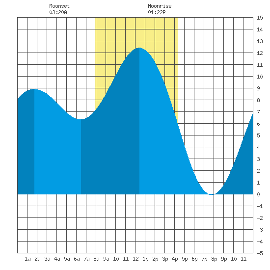 Seabeck tide chart for Friday, December 22, 2023