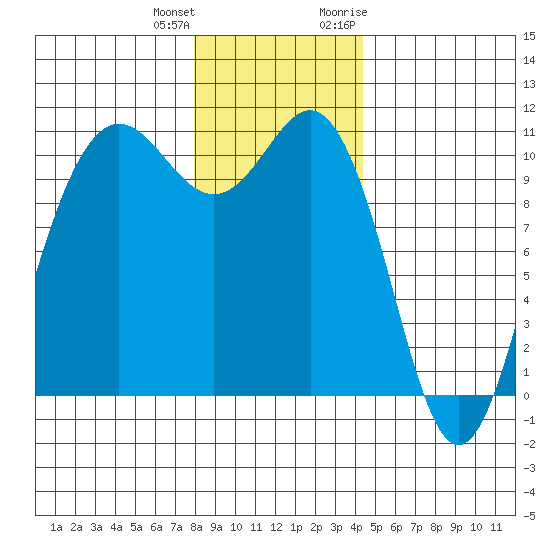 Seabeck tide chart for Sunday, December 24, 2023