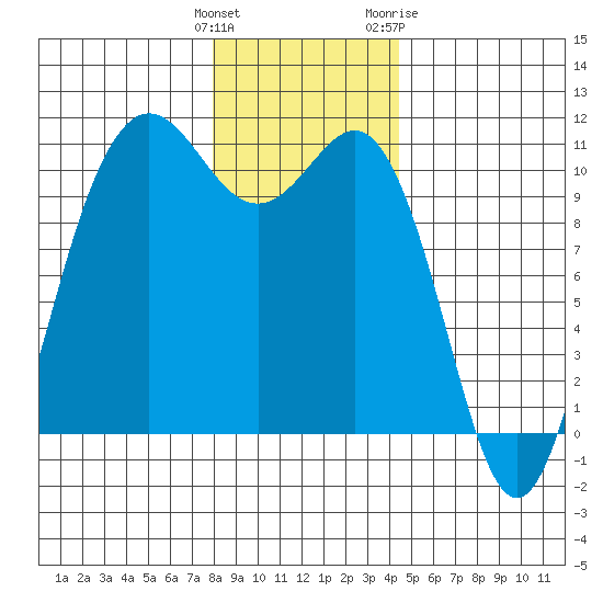 Seabeck tide chart for Monday, December 25, 2023