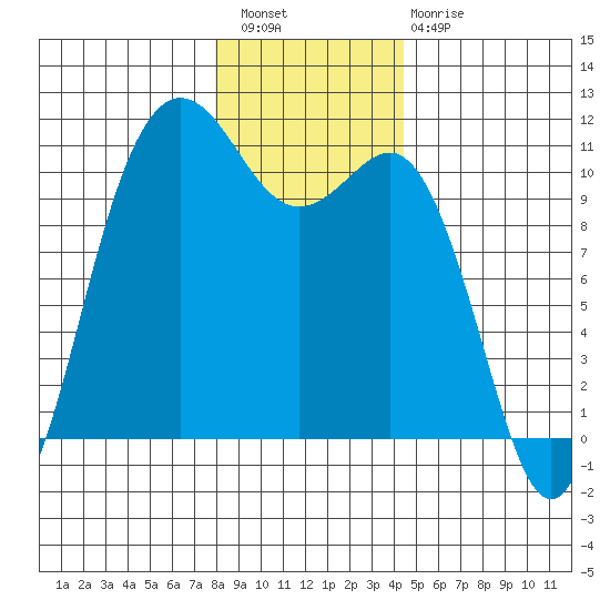 Seabeck tide chart for Wednesday, December 27, 2023