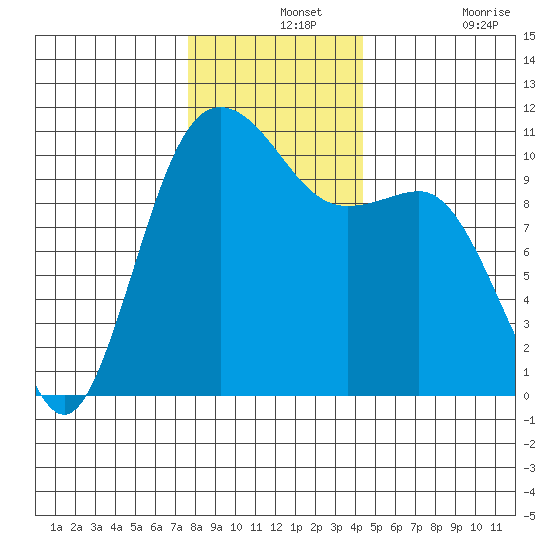 Seabeck tide chart for Saturday, December 2, 2023