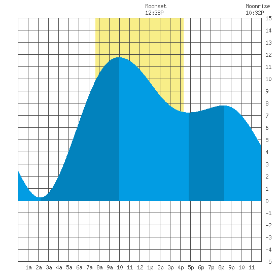 Seabeck tide chart for Sunday, December 3, 2023
