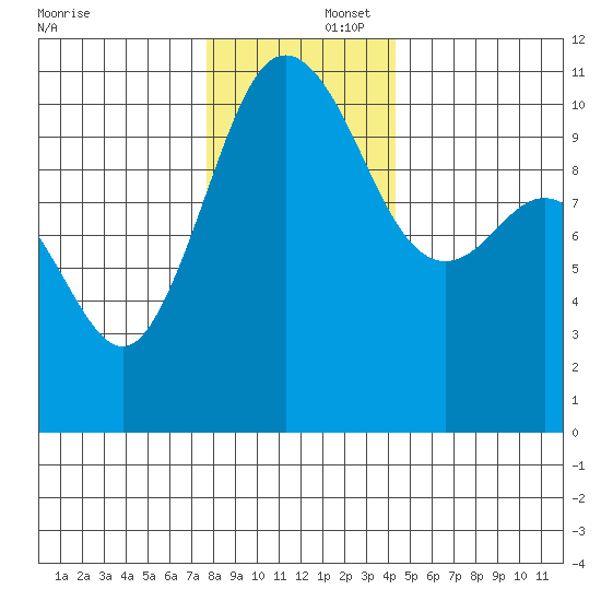 Seabeck tide chart for Tuesday, December 5, 2023