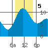 Seabeck tide chart for Tuesday, December 5, 2023