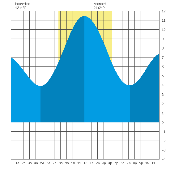 Seabeck tide chart for Wednesday, December 6, 2023