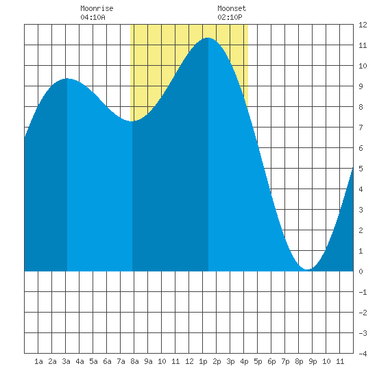 Seabeck tide chart for Saturday, December 9, 2023