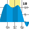 Seabeck tide chart for Wednesday, January 10, 2024
