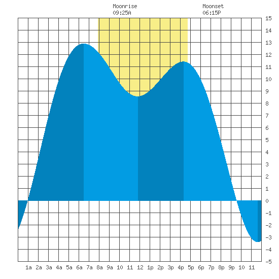 Seabeck tide chart for Friday, January 12, 2024