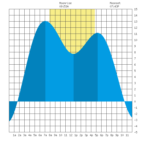 Seabeck tide chart for Saturday, January 13, 2024