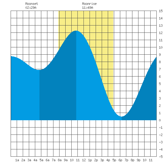 Seabeck tide chart for Friday, January 19, 2024