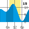 Seabeck tide chart for Friday, January 19, 2024