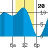 Seabeck tide chart for Saturday, January 20, 2024
