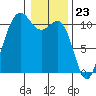 Seabeck tide chart for Tuesday, January 23, 2024