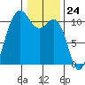 Seabeck tide chart for Wednesday, January 24, 2024