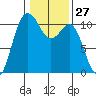 Seabeck tide chart for Saturday, January 27, 2024