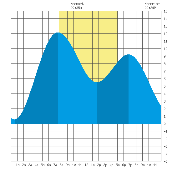 Seabeck tide chart for Monday, January 29, 2024