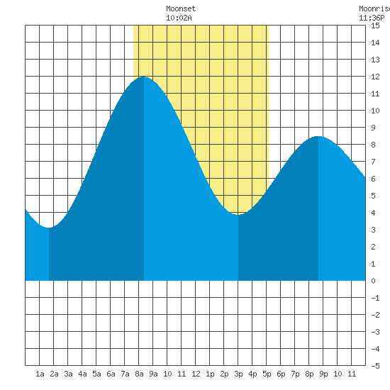 Seabeck tide chart for Wednesday, January 31, 2024