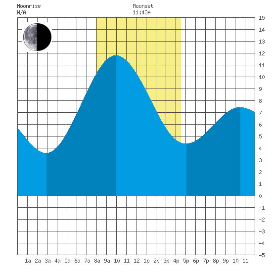 Seabeck tide chart for Wednesday, January 3, 2024