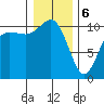 Seabeck tide chart for Saturday, January 6, 2024