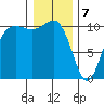 Seabeck tide chart for Sunday, January 7, 2024