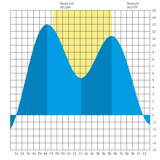 Seabeck tide chart for Sunday, February 11, 2024