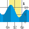 Seabeck tide chart for Thursday, February 1, 2024
