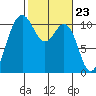 Seabeck tide chart for Friday, February 23, 2024