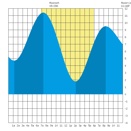 Seabeck tide chart for Thursday, February 29, 2024