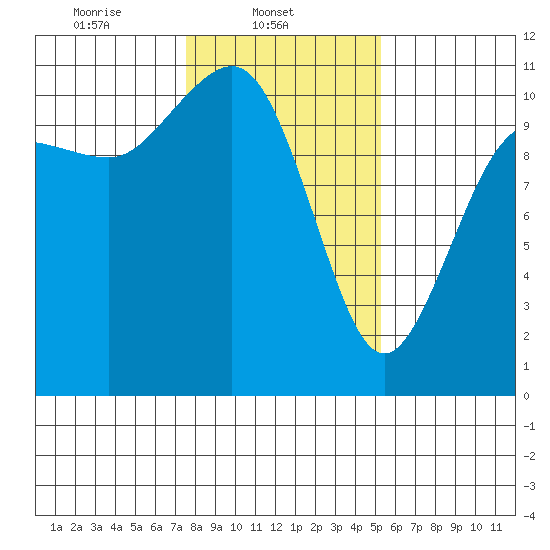 Seabeck tide chart for Saturday, February 3, 2024