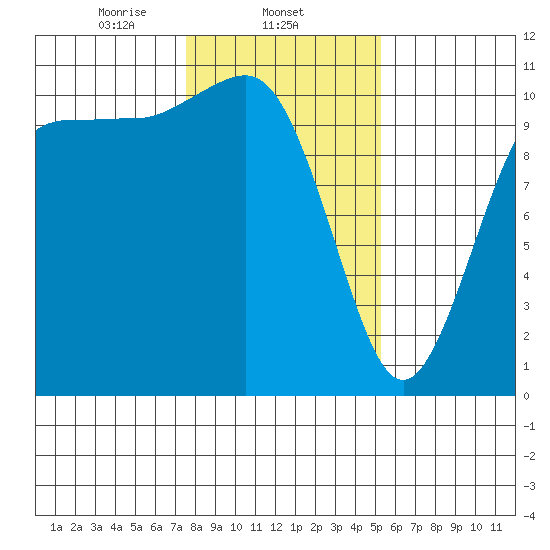 Seabeck tide chart for Sunday, February 4, 2024