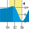 Seabeck tide chart for Sunday, February 4, 2024