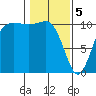Seabeck tide chart for Monday, February 5, 2024