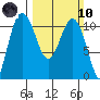 Seabeck tide chart for Sunday, March 10, 2024