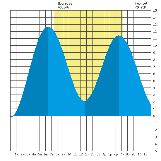 Seabeck tide chart for Monday, March 11, 2024