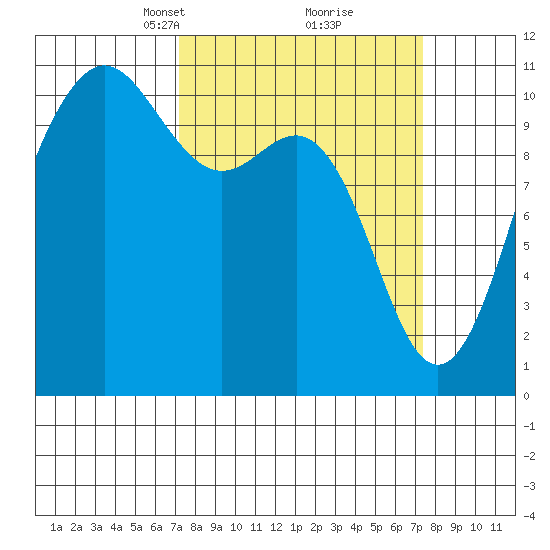 Seabeck tide chart for Tuesday, March 19, 2024