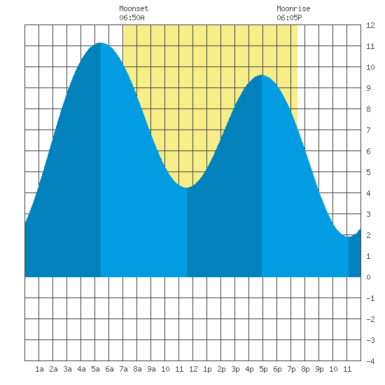 Seabeck tide chart for Saturday, March 23, 2024