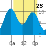 Seabeck tide chart for Saturday, March 23, 2024