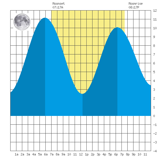 Seabeck tide chart for Monday, March 25, 2024