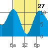 Seabeck tide chart for Wednesday, March 27, 2024