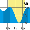Seabeck tide chart for Saturday, March 30, 2024