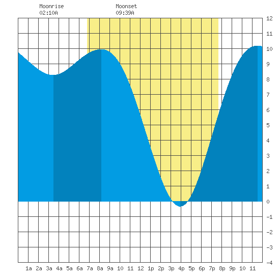 Seabeck tide chart for Sunday, March 31, 2024