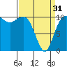 Seabeck tide chart for Sunday, March 31, 2024