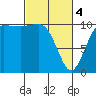 Seabeck tide chart for Monday, March 4, 2024