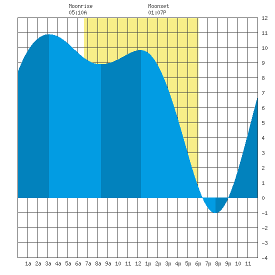 Seabeck tide chart for Wednesday, March 6, 2024
