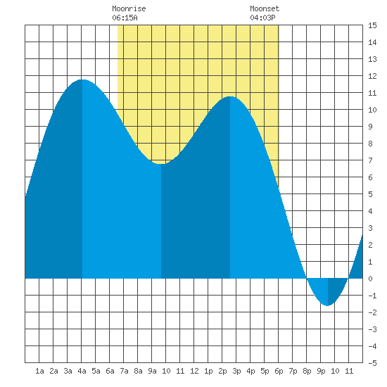 Seabeck tide chart for Friday, March 8, 2024