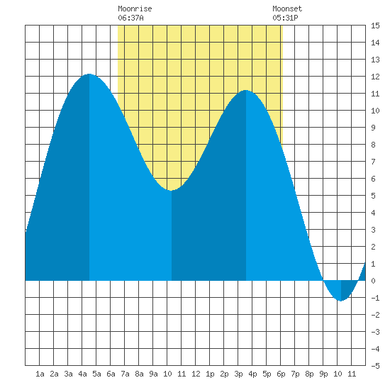 Seabeck tide chart for Saturday, March 9, 2024