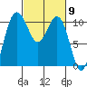Seabeck tide chart for Saturday, March 9, 2024