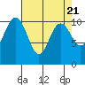 Seabeck tide chart for Sunday, April 21, 2024